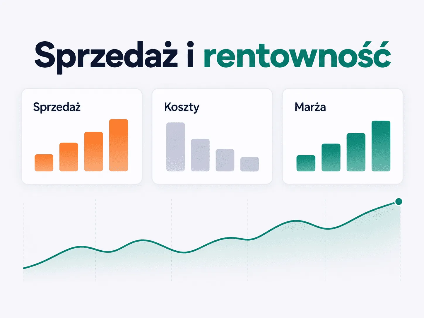Sprzedaż, koszty i rentowność